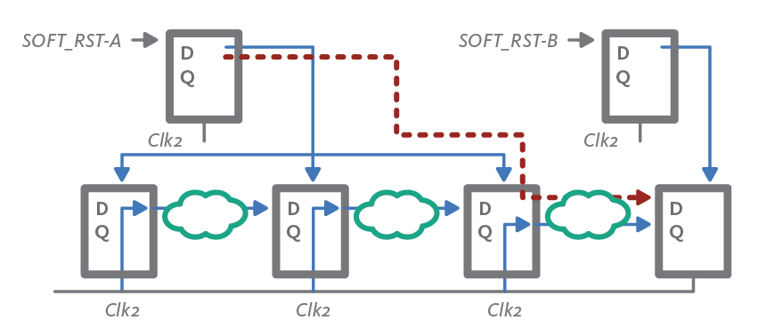 Reset Domain Crossing untimed path