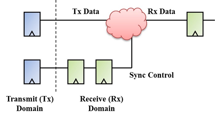 Clock domain crossing - Safe