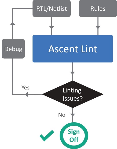 RTL Linting - RTL code Linting