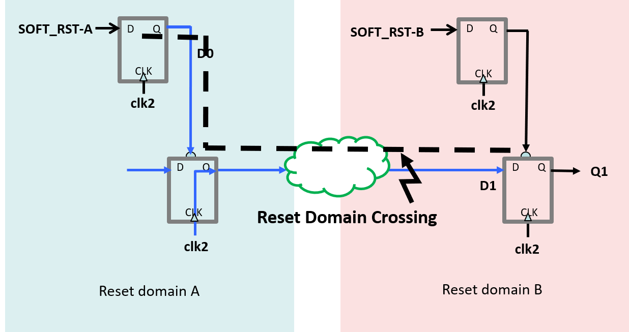 Reset Domain Crossing