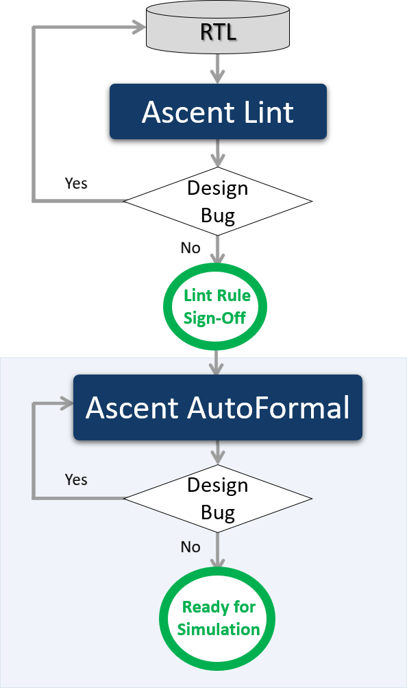 Formal Linting - Ascent AutoFormal