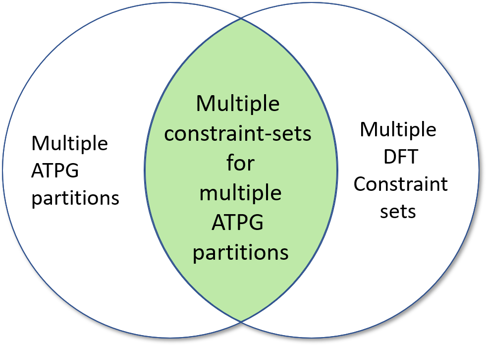 Multimode Design for Testability