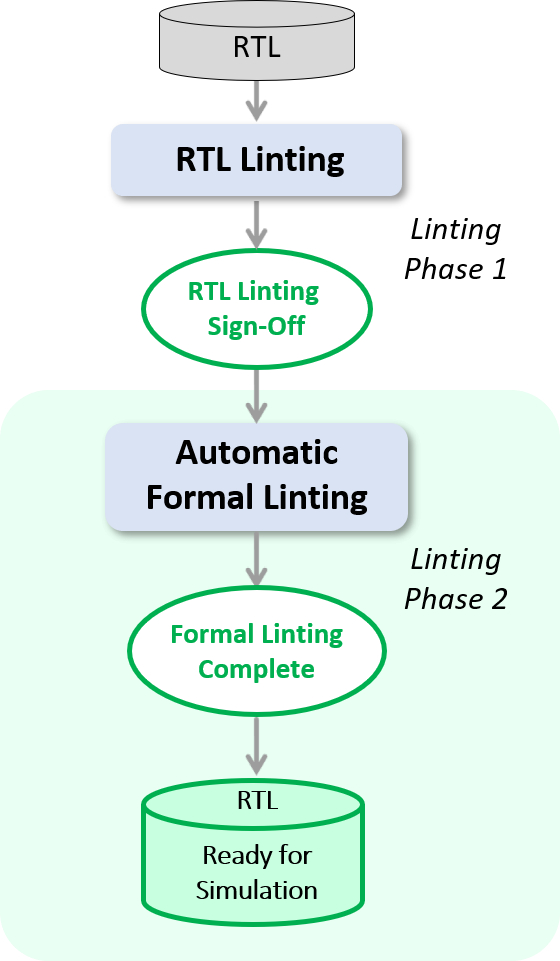 RTL Verification - RTL + Formal Linting