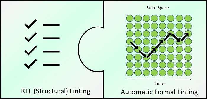 RTL Verification - Structural + Formal Linting