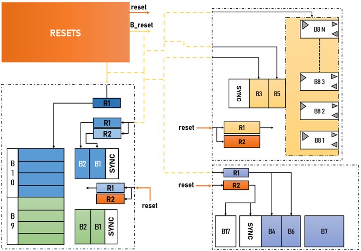 RDC Reset distribution