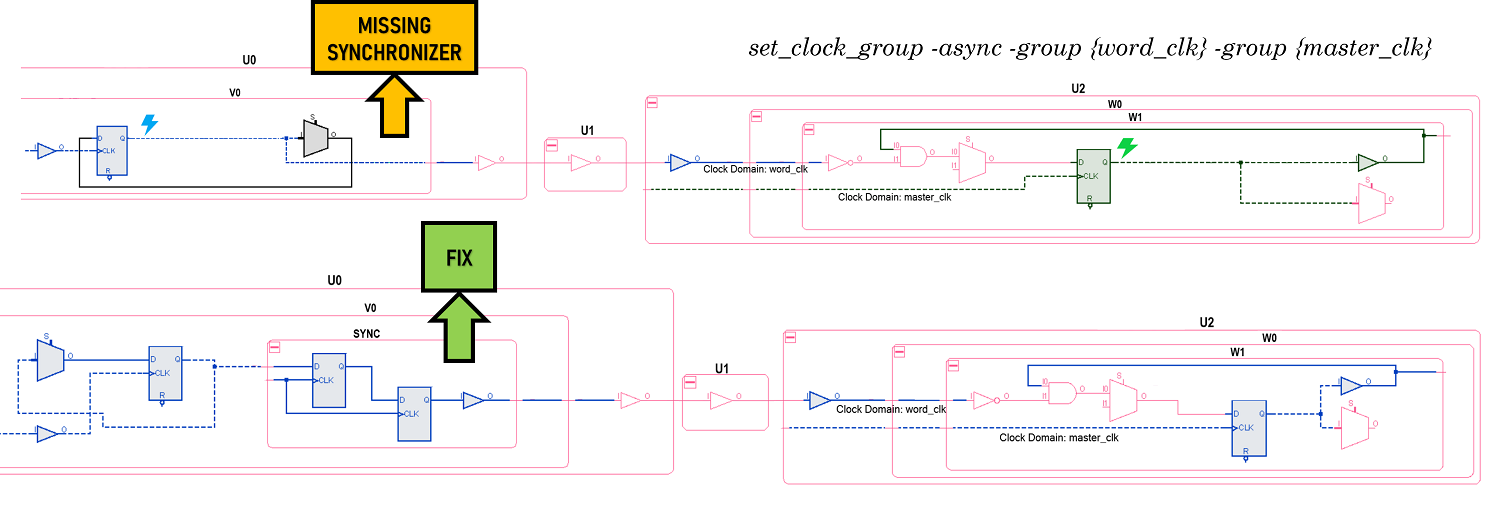 missing synchronizer CDC