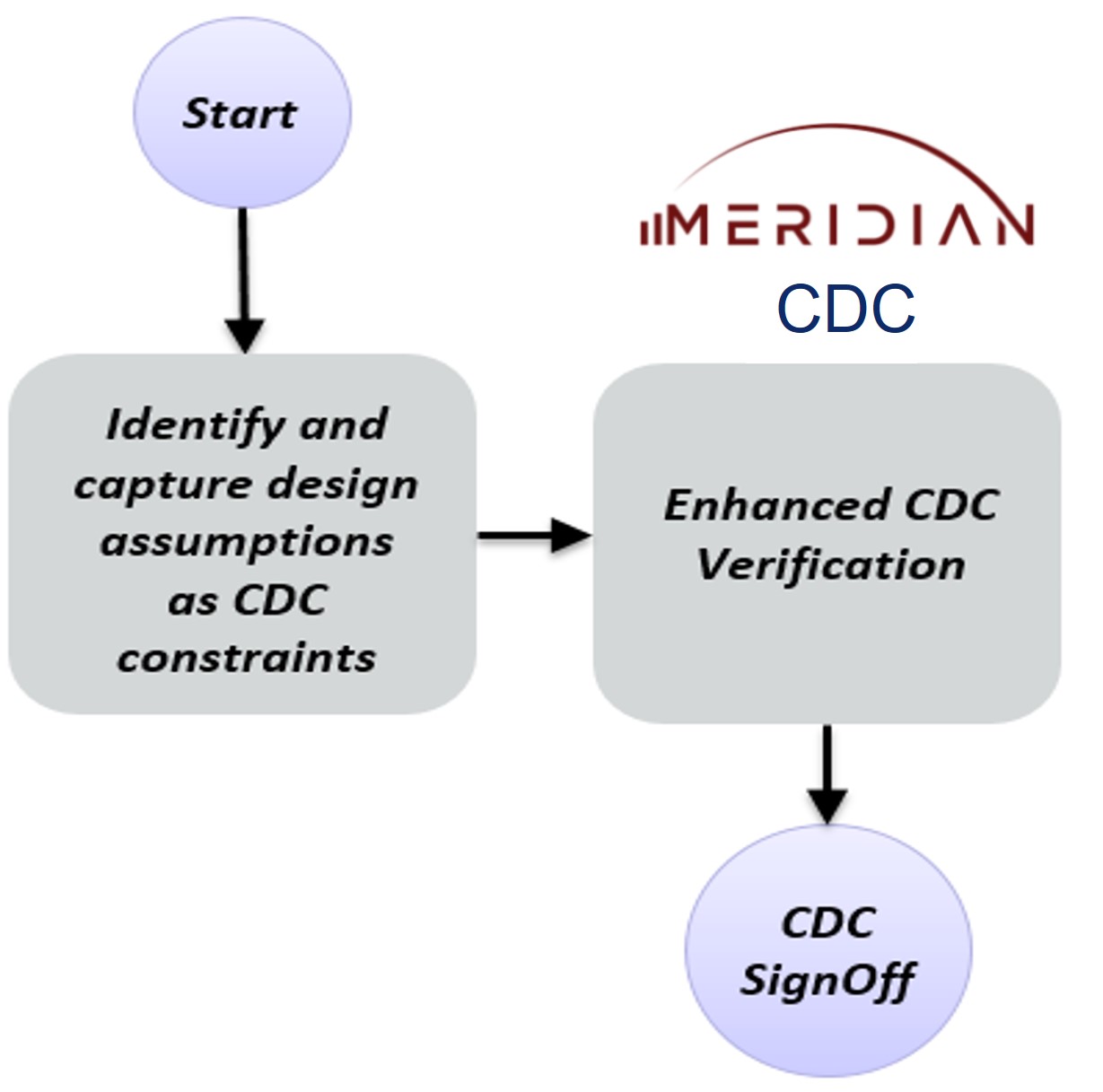 Constraint-Based Clock Domain Crossing Sign-Off flow