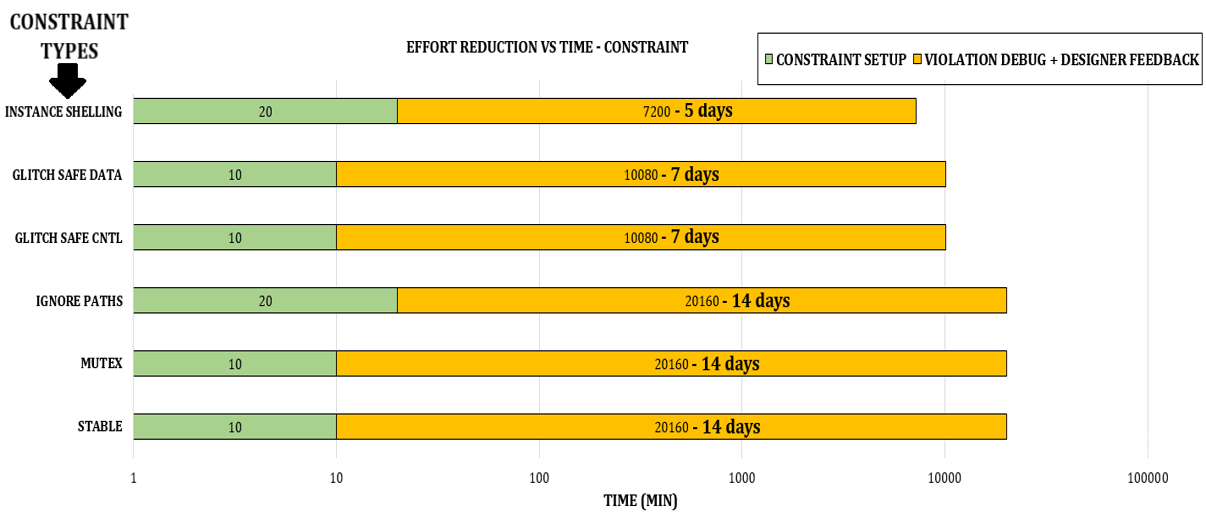 CDC constraint types