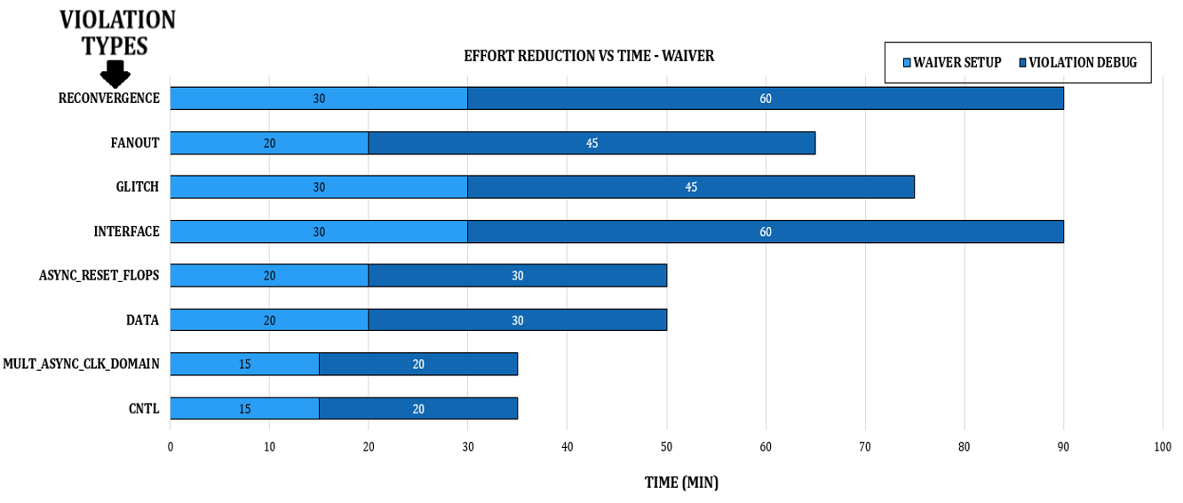 Clock domain crossing violation types