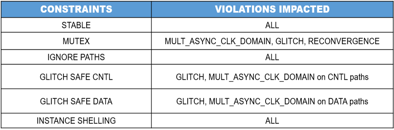 CDC violation impact