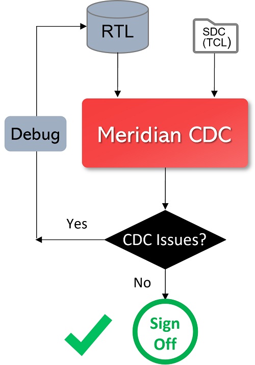 Clock Domain Crossing - Meridian CDC - Real Intent