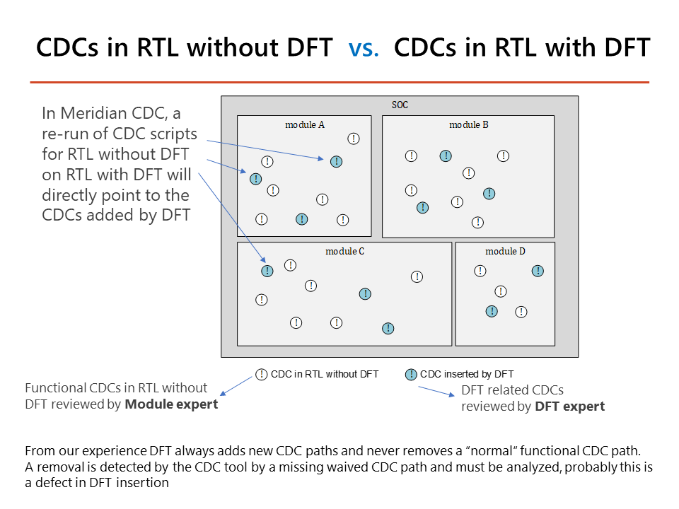 CDC with DFT & without DFT logic