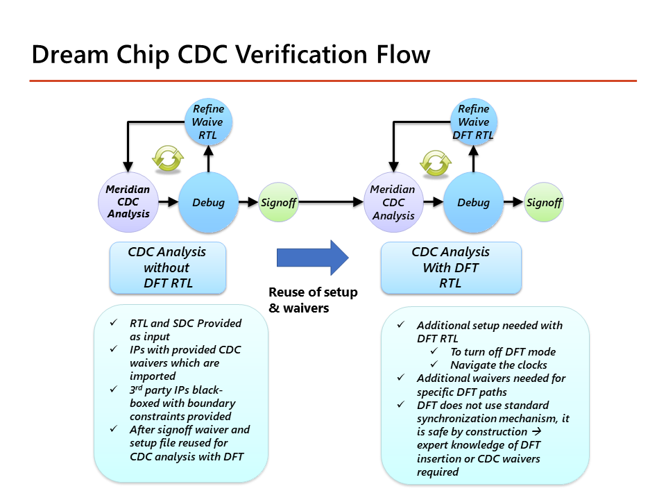 CDC sign-off with DFT Logic - Design Flow