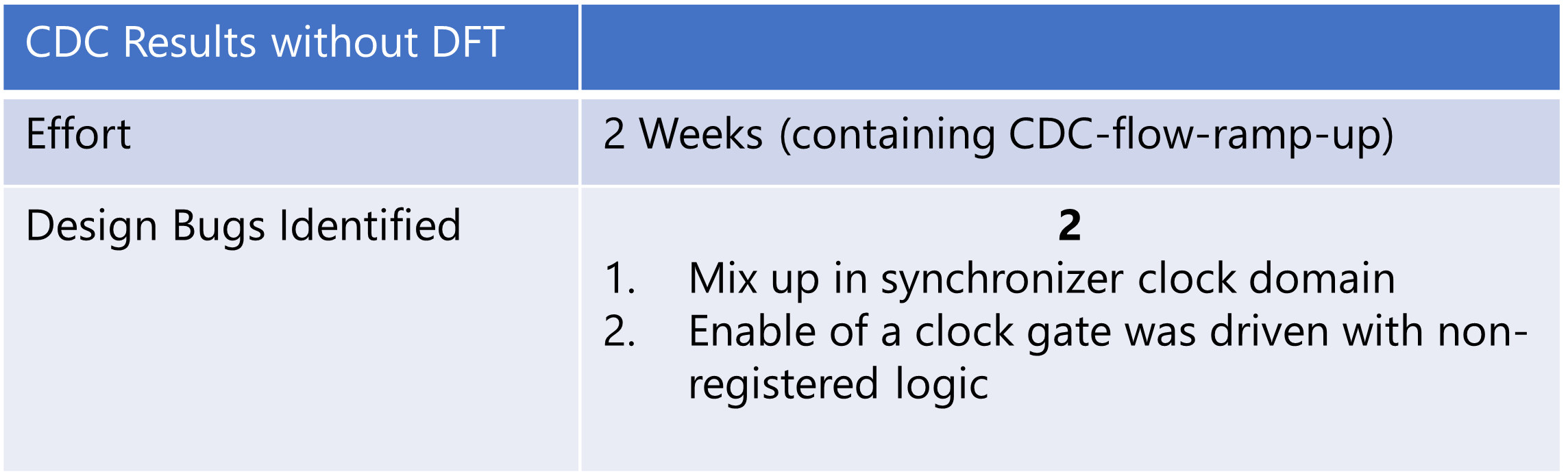 CDC signoff with DFT