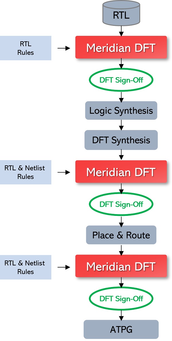 DFT static sign-off flow Meridian DFT