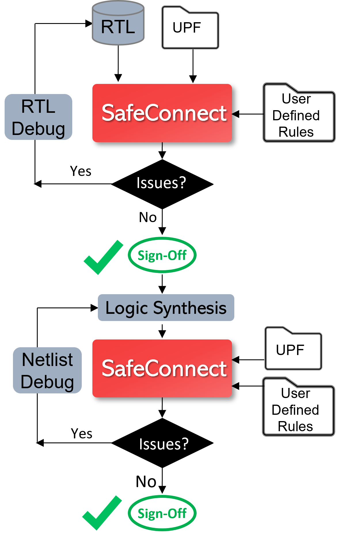 Connectivity Sign-off & Glitch Sign-off - Real Intent SafeConnect