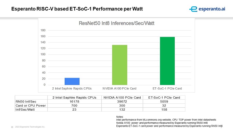 Esperanto RISC-V based ET-SoC-1 Performance per Watt
