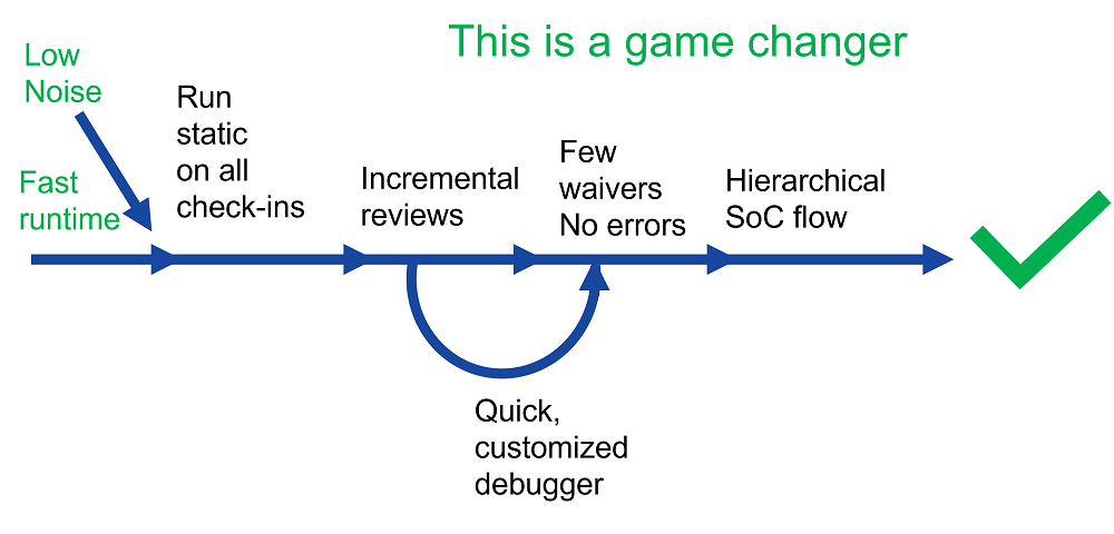 Lint-CDC-RDC static sign-off flow