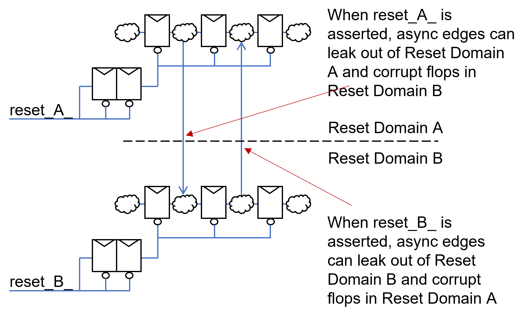 Asynchronous Reset