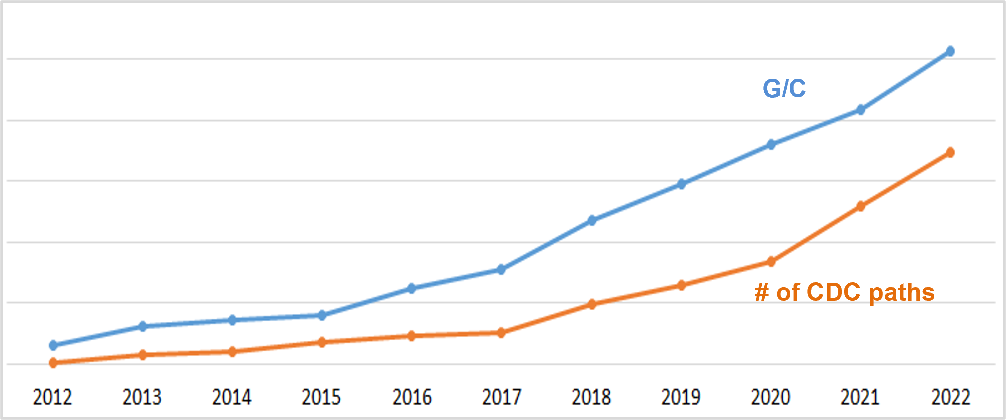 CDC paths growing