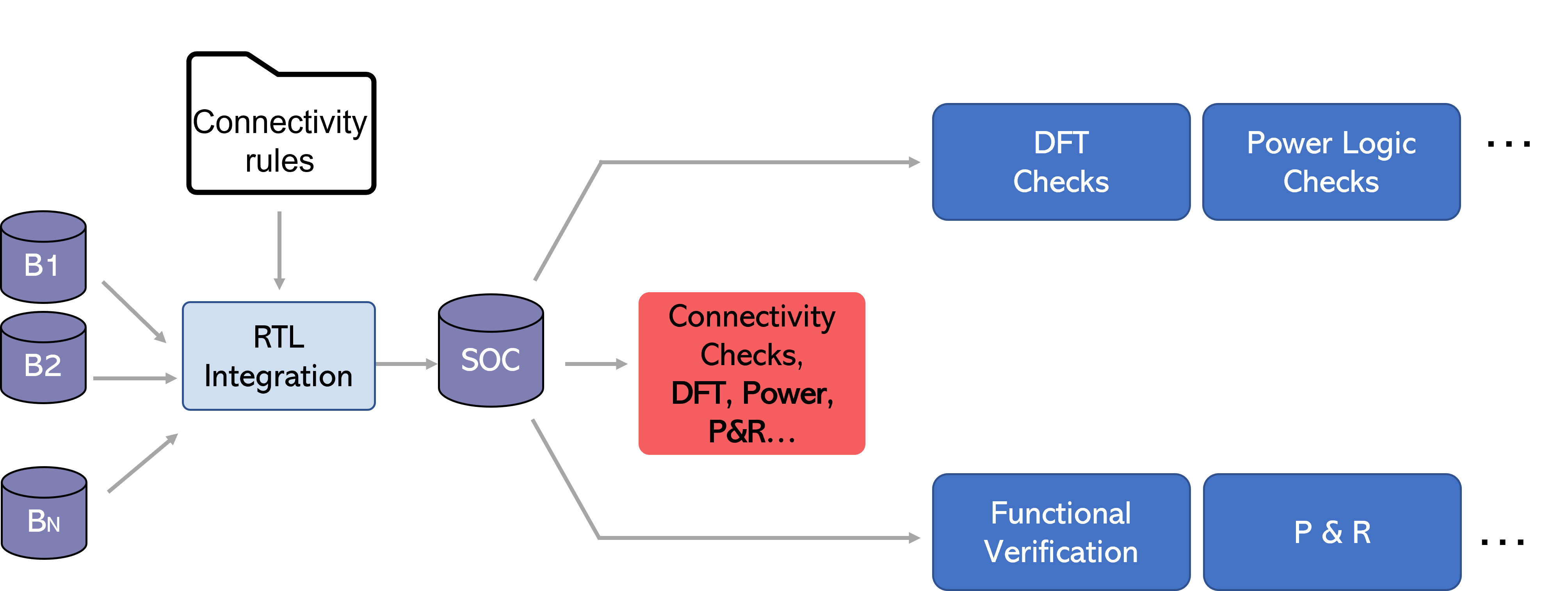 Connectivity checking shift 3