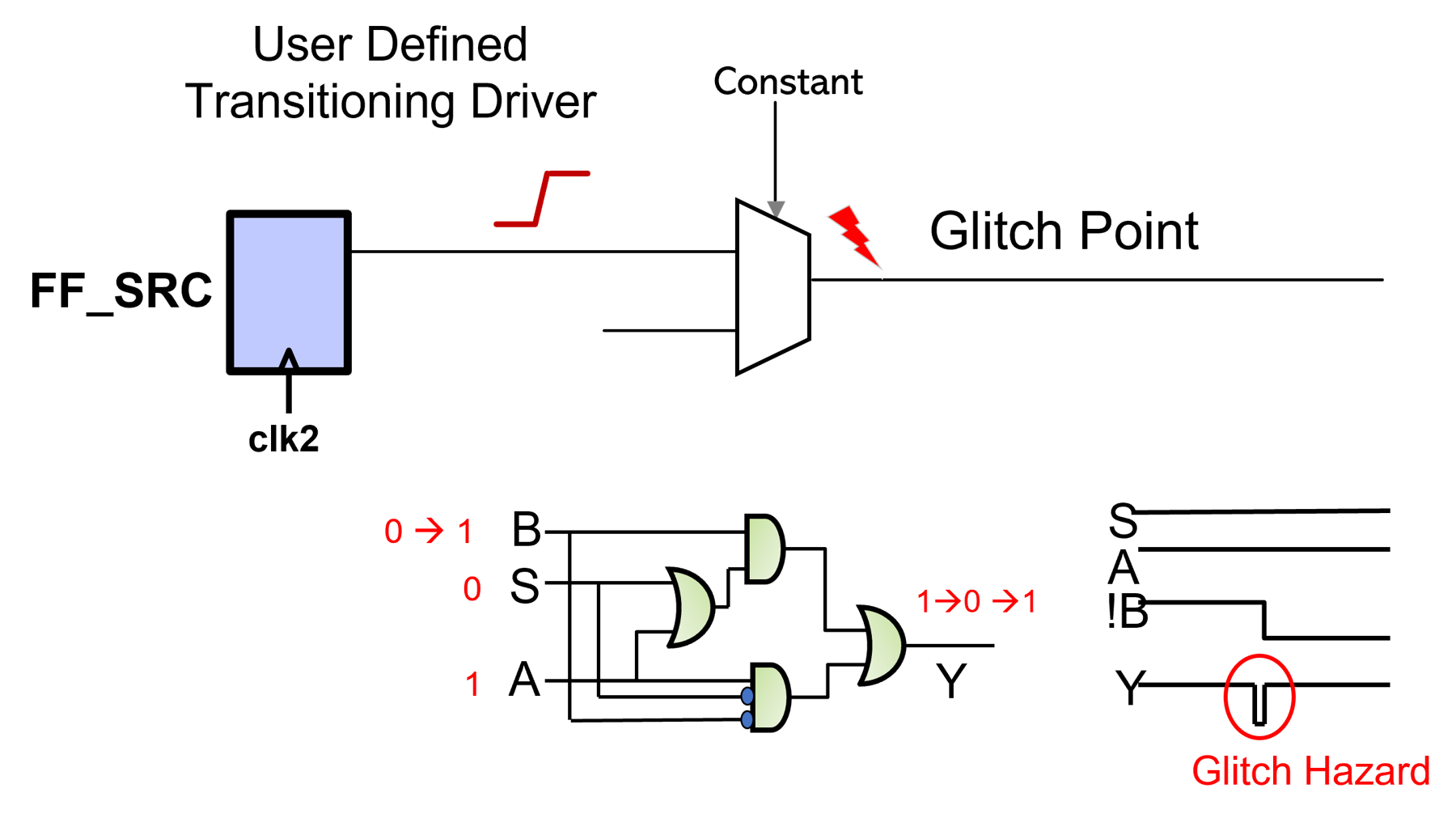 Glitches in IC-SOC design