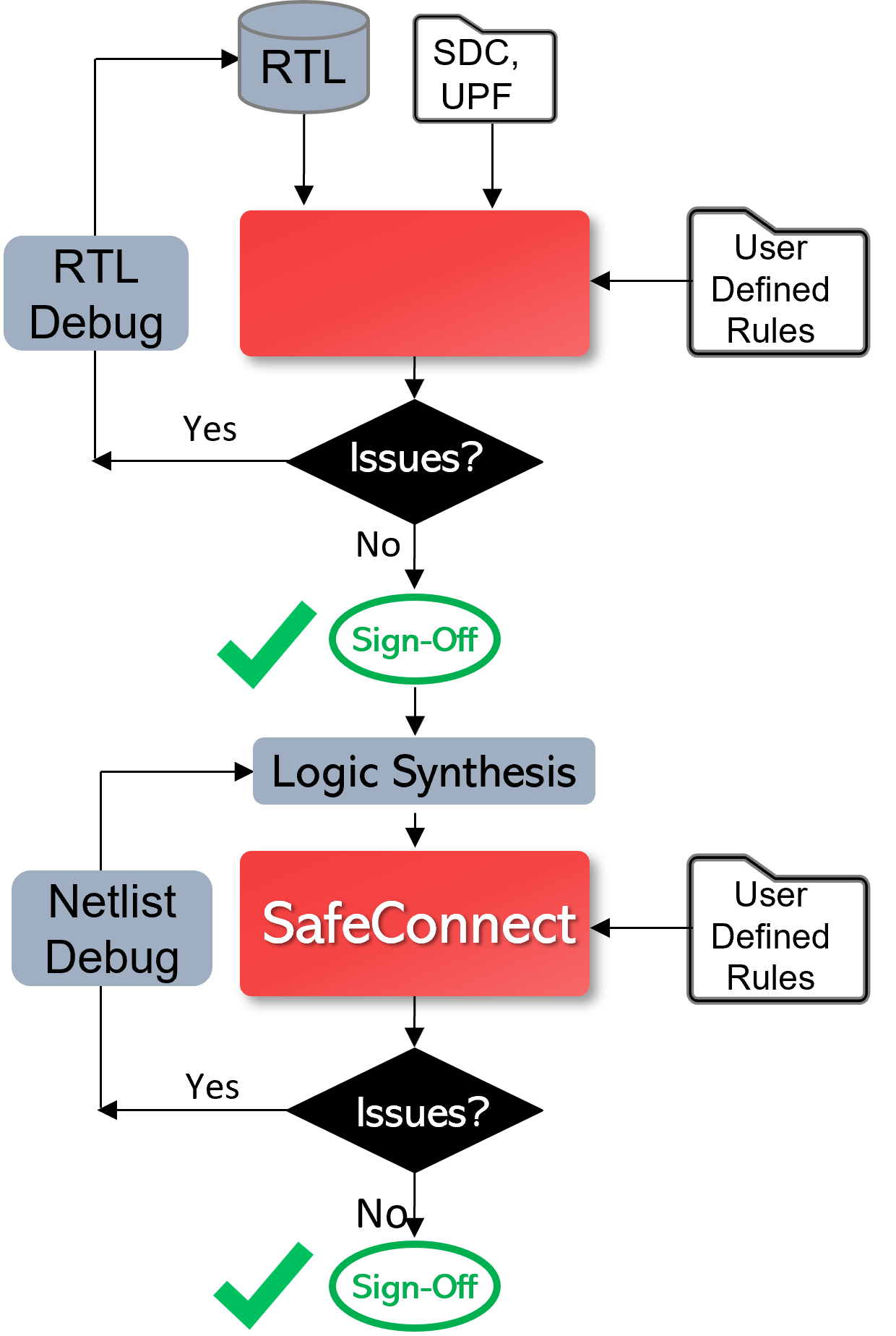 SafeConnect connectivity & glitch checking flow chart