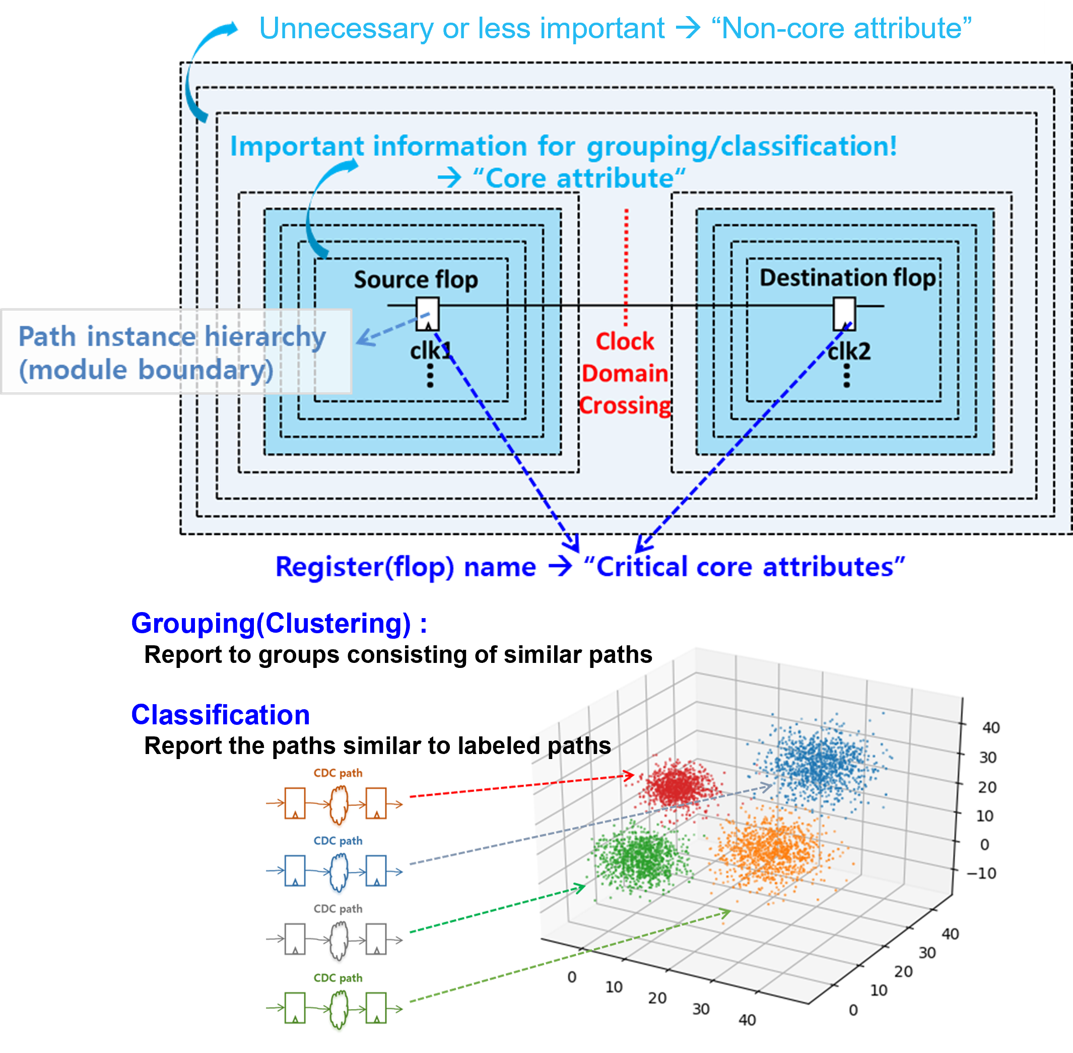 clock domain crossing machine learning potential