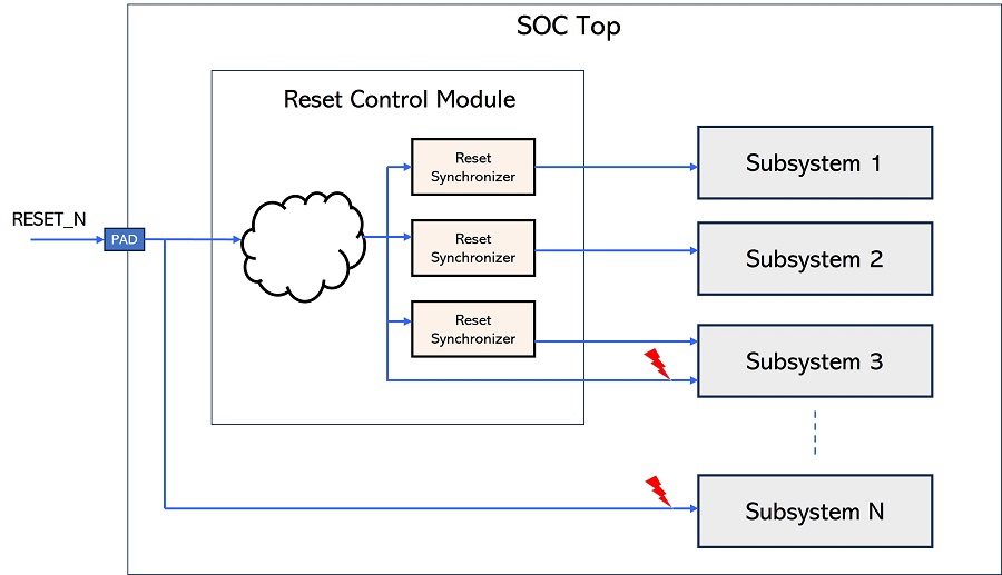 Connectivity verification - Rule 4