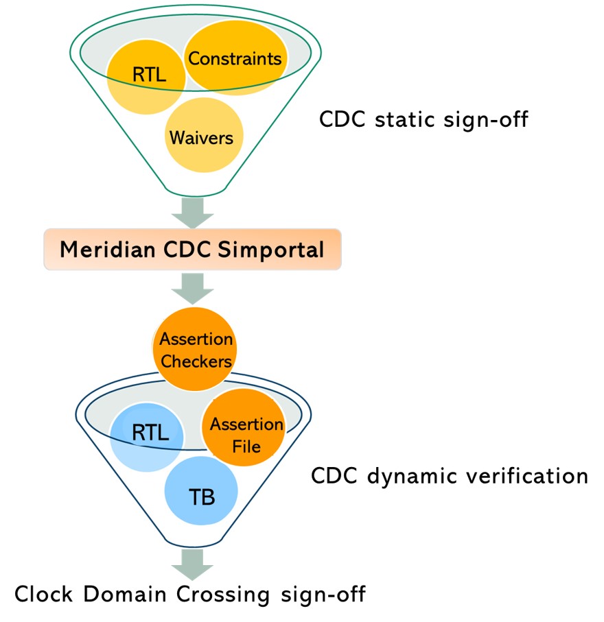 Clock Domain Crossing Verification Workflow