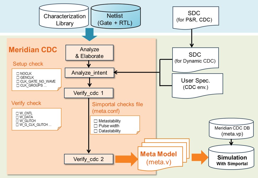 Dynamic CDC verification workflow