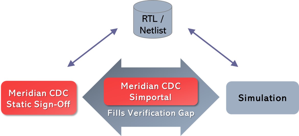 Dynamic CDC verification