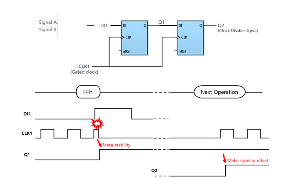 FSM CDC metastability error