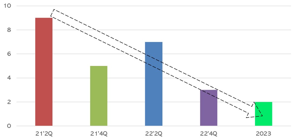 clock domain crossing error reduction