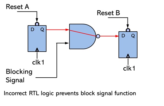 Blocking signal bug