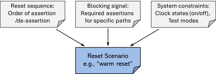 Defining reset scenarios