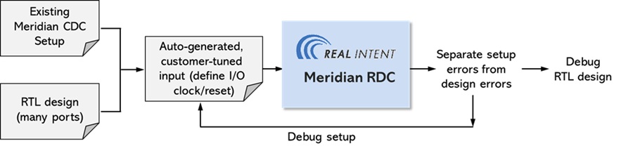 Meridian RDC setup
