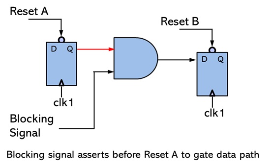 RDC methodology - blocking signals