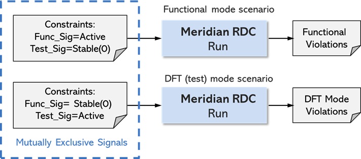 RDC methodology - mode-specific scenarios