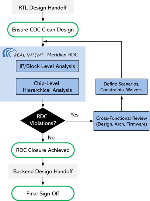 Reset Domain Crossing methodology2