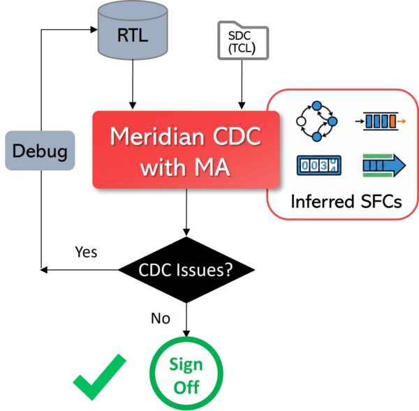 Clock domain crossing Meridian CDC + MA