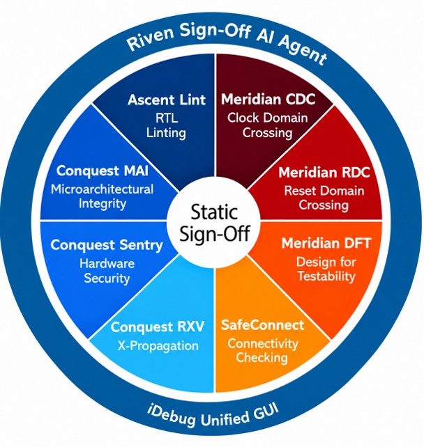 Static Sign-Off - Real Intent
